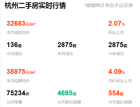 bsport体育2023年1月杭州二手房挂牌均价32683元㎡各盘成交情况也相继出炉！(图1)