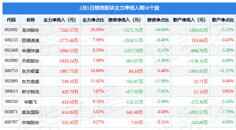 平博 平博PINNACLE物流板块2月1日跌02%顺丰控股领跌主力资金净流出177亿元(图1)