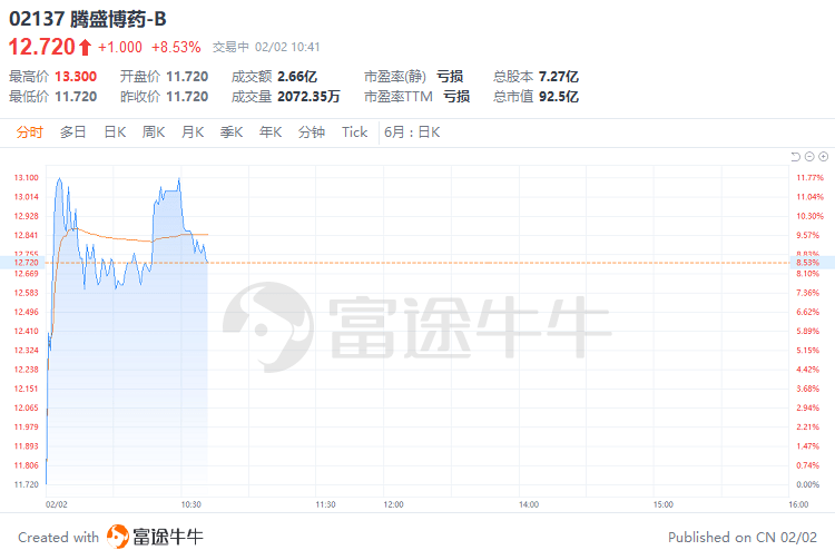 盘中速览 | 恒生科指涨超1%，科网股、生物医药股遍及上扬，百度涨超6%，腾盛博药涨超8%