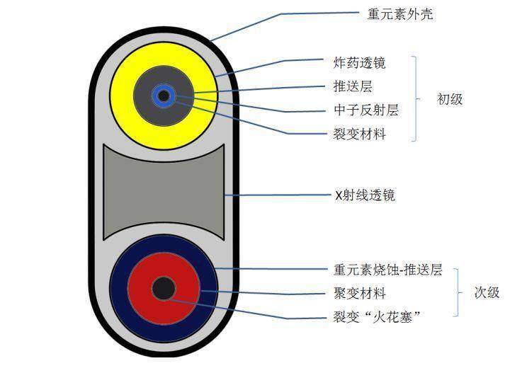 这些问题,在普通军迷的想法里就是一张示意图:例如在研制氢弹的时候