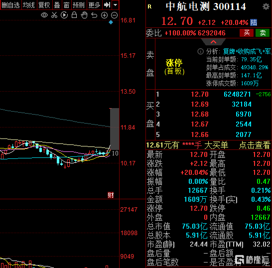 歼20“飞进”A股成真！中航电测复牌获20cm涨停，国企改革概念升温