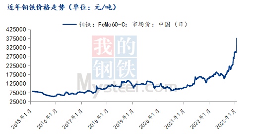 鉬鐵飛報40萬元 vs 304不鏽鋼跌向16500元_價格_震盪_開盤