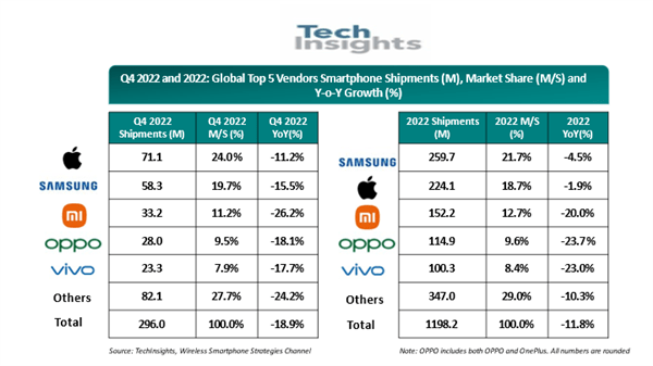 iPhone全球市场份额达到史高：国产手机为什么打不过苹果？