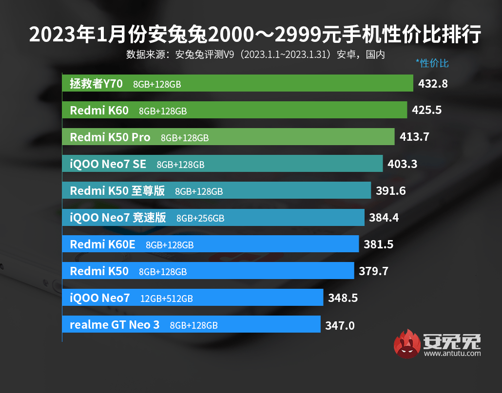 1月份安卓手机性价比榜：vivo、iQOO牢牢吃住高端市场