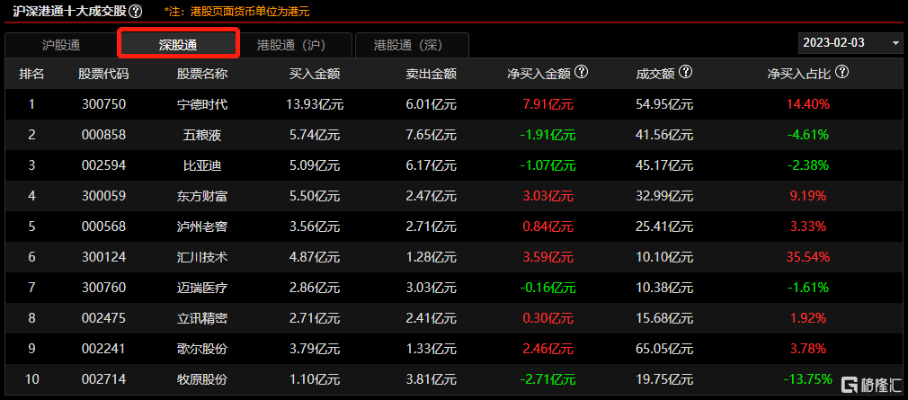 南北水 | 南水完毕持续净买入，全天净卖出42.46亿元；北水继续抛售科技股，本周抛售腾讯近74亿港元