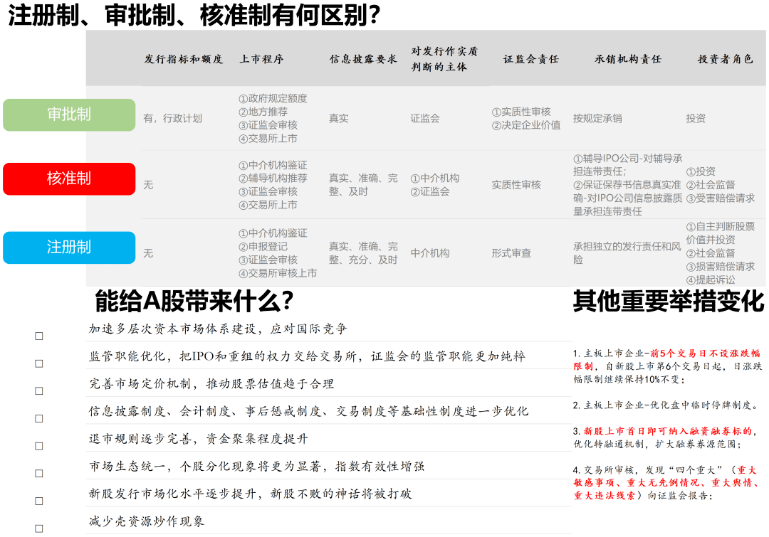 投资者之家 | 全面注册制终于来了!一文读懂全面注册制有何不同?将会产生哪些影响?_企业_主板_首次上市