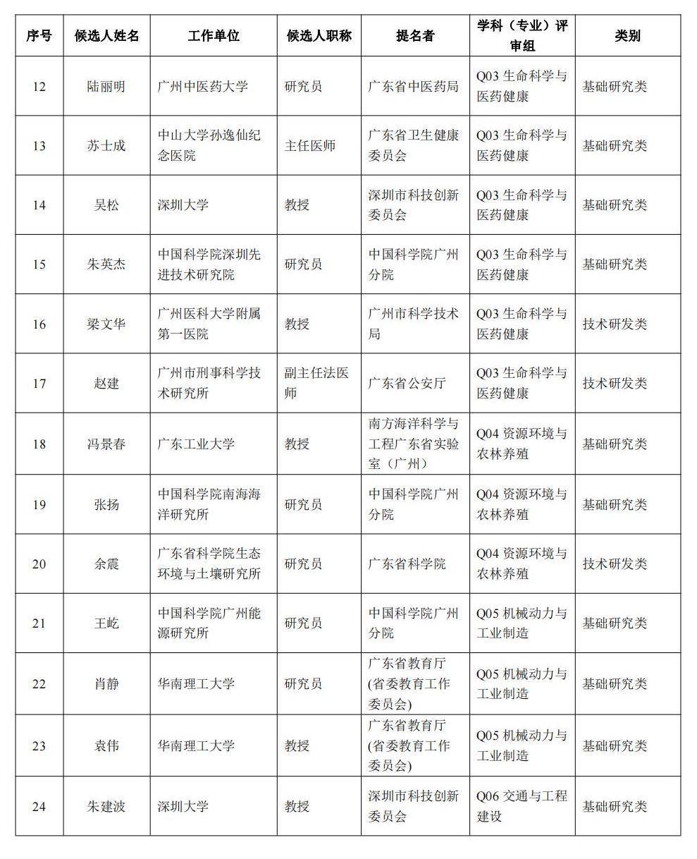 中大、长隆两项目拟获特等奖！2022年度广东省科学手艺奖拟奖公示