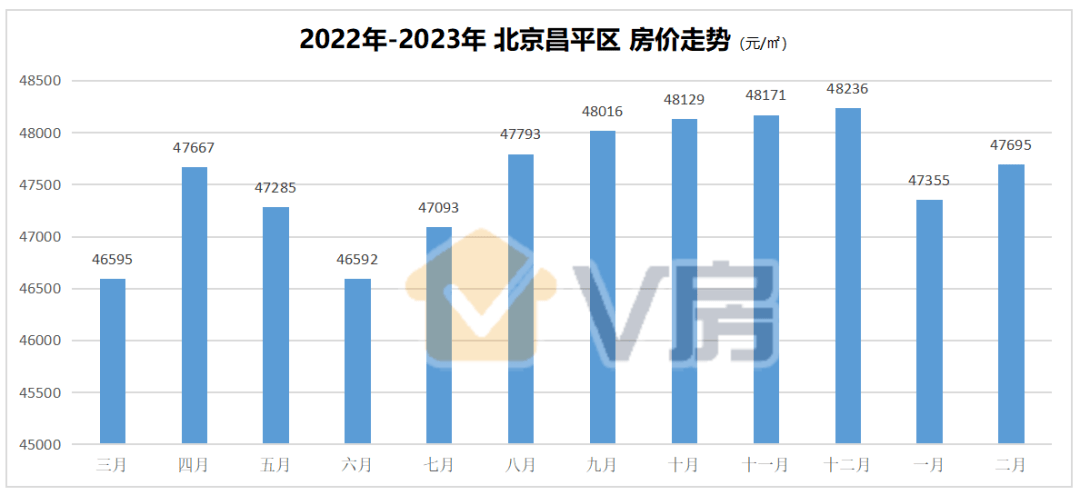 02%,同比上漲7.26%,是2022年-2023年房價平均漲幅最高的區!