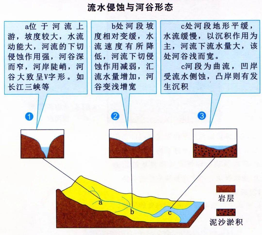 背斜谷,向斜山的形成過程沉積岩形成示意圖1.