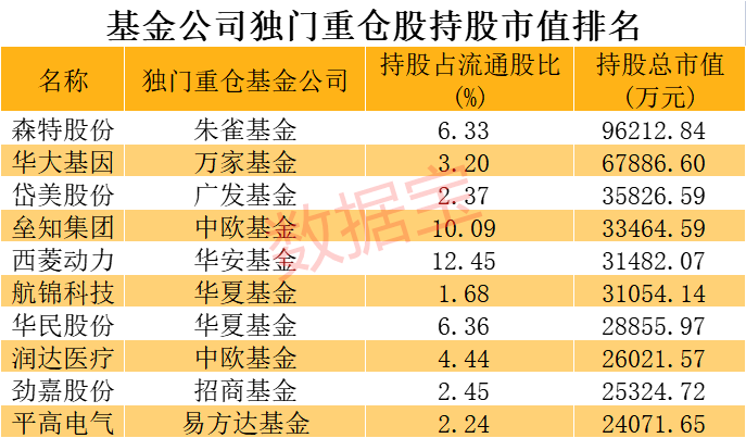 基金独门重仓股揭秘！墨雀10亿押宝BIPV龙头，芯片博士建仓国资云概念，多只超等大牛股浮现