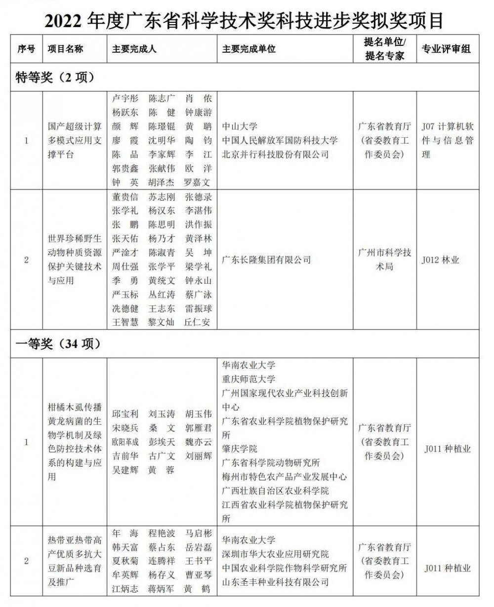 中大、长隆两项目拟获特等奖！2022年度广东省科学手艺奖拟奖公示