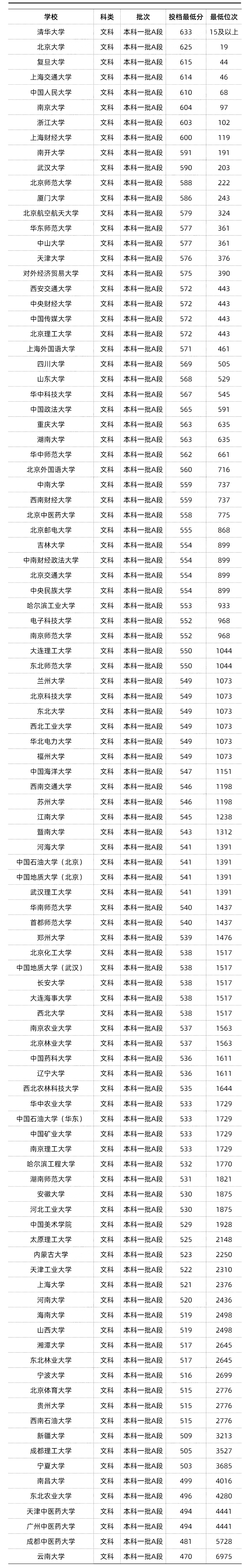 全国985/211最低录取分数线汇总!来得及,考的上!_选科_院校_专业