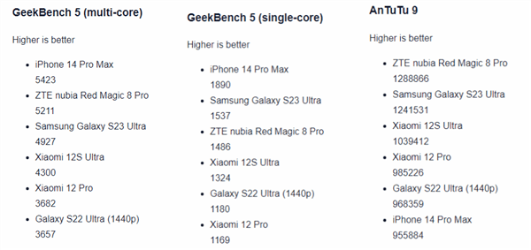 iPhone 14全系列价格跳水！三星S23特供版8gen2跑分曝光！