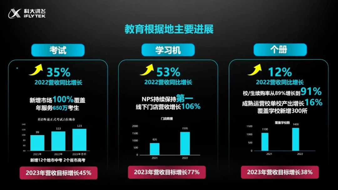 科大讯飞：深耕教育按照地，聪慧测验年办事650万考生