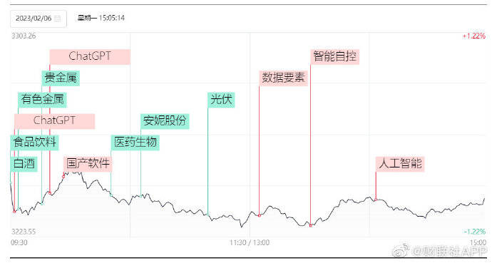 6日收评：沪指跌0.76%录得3连阴，ChatGPT概念股掀涨停潮