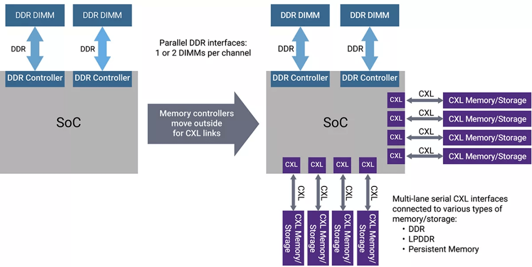 适用于存储和内存应用的 CXL 2.0 和 3.0_数据_快速访问_读取
