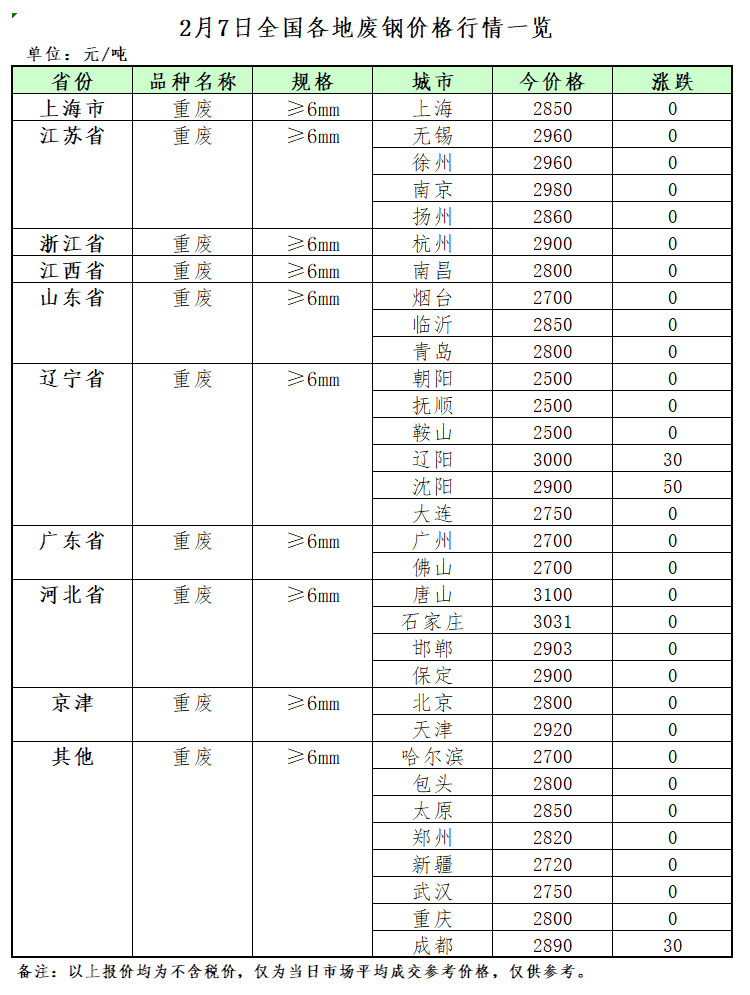 2月7日再生资源价格指数及日报开云 开云体育官网(图2)