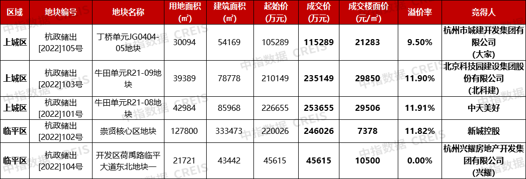 杭州开年首拍热度爆表,3宗封顶,收金约90亿_地块_集团_规划