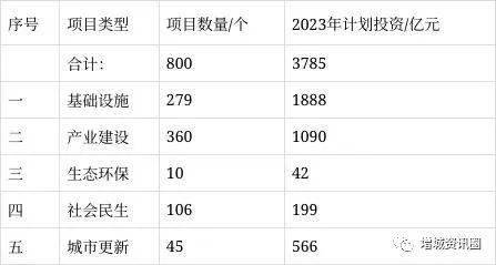 重磅出炉！详解广州市2023年重点建设项目，看广州投资重点在哪儿