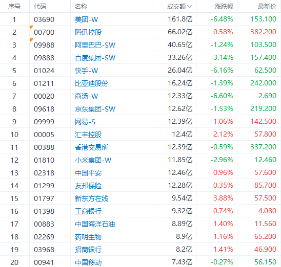 港市速睇 | 恒指微跌0.07%，科网股全天疲弱，美团、快手跌超6%，知乎逆市大涨超39%