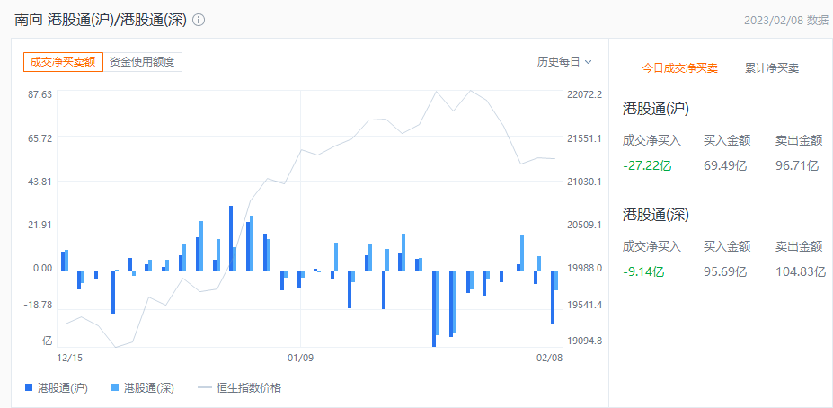 港市速睇 | 恒指微跌0.07%，科网股全天疲弱，美团、快手跌超6%，知乎逆市大涨超39%