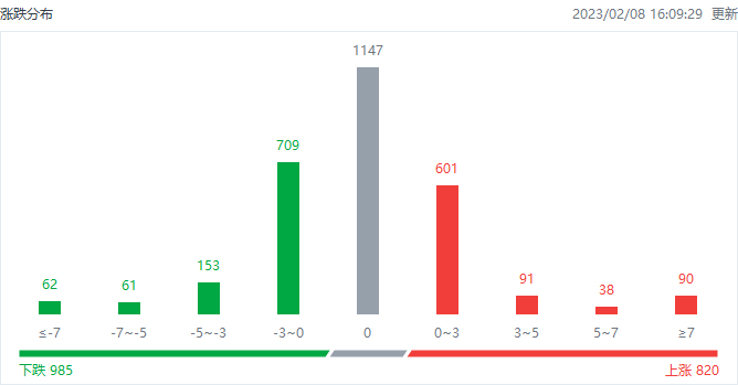 港市速睇 | 恒指微跌0.07%，科网股全天疲弱，美团、快手跌超6%，知乎逆市大涨超39%