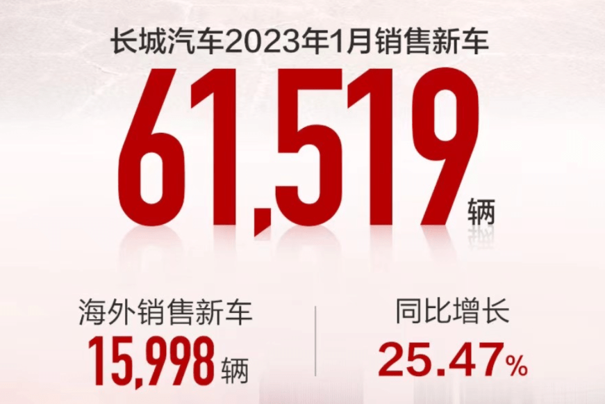长城发布1月销量，共销售新车 61519 辆_搜狐汽车_搜狐网