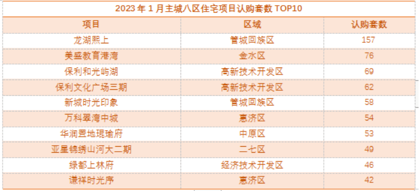 在市场上火起来了？喏，我们可以看1月份主城八区项目认购套数的前十名。
