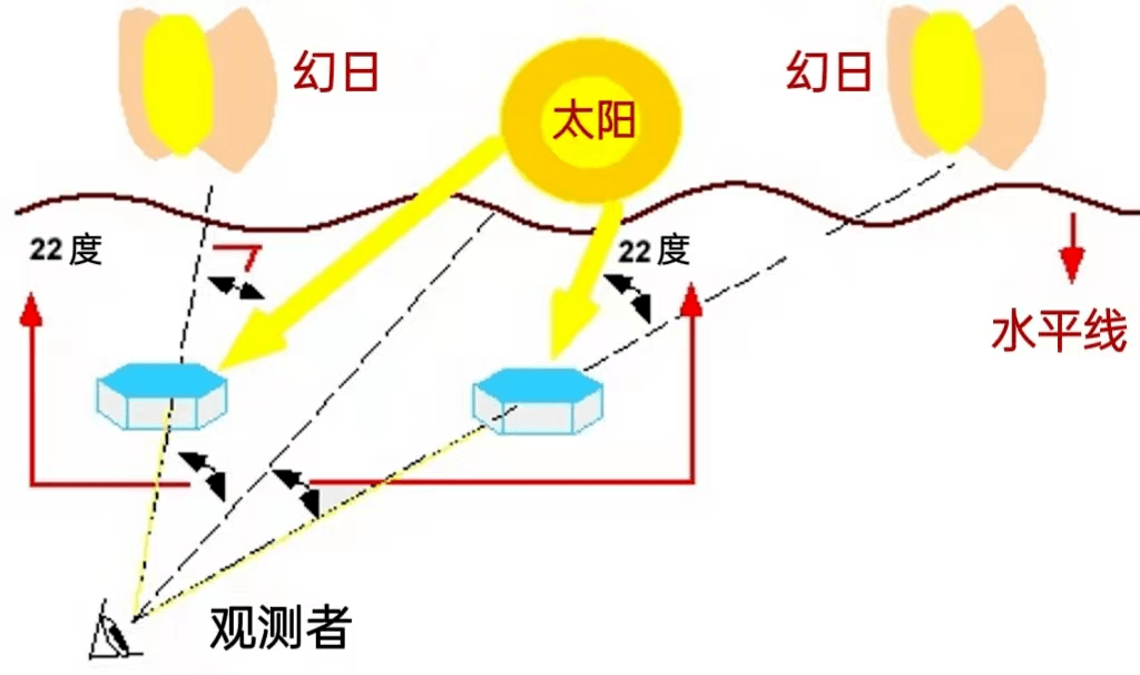 天上的三个“太阳”，并不都是太阳丨大气悟理