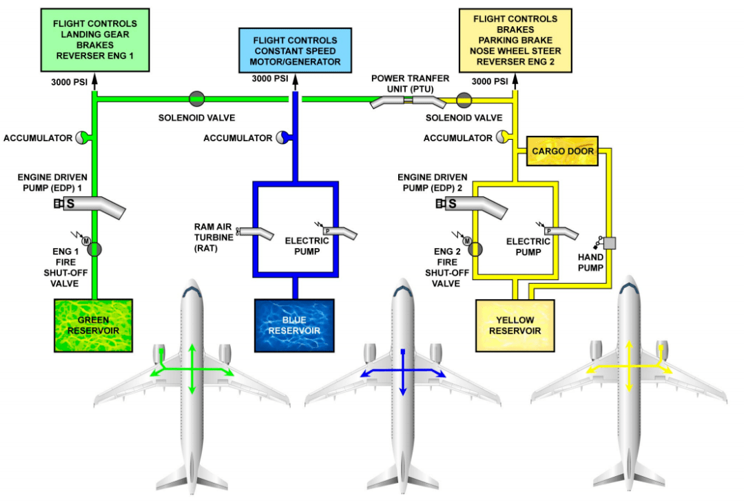机型—A320飞机ATA-29液压—1概述_系统_蓝色_黄色