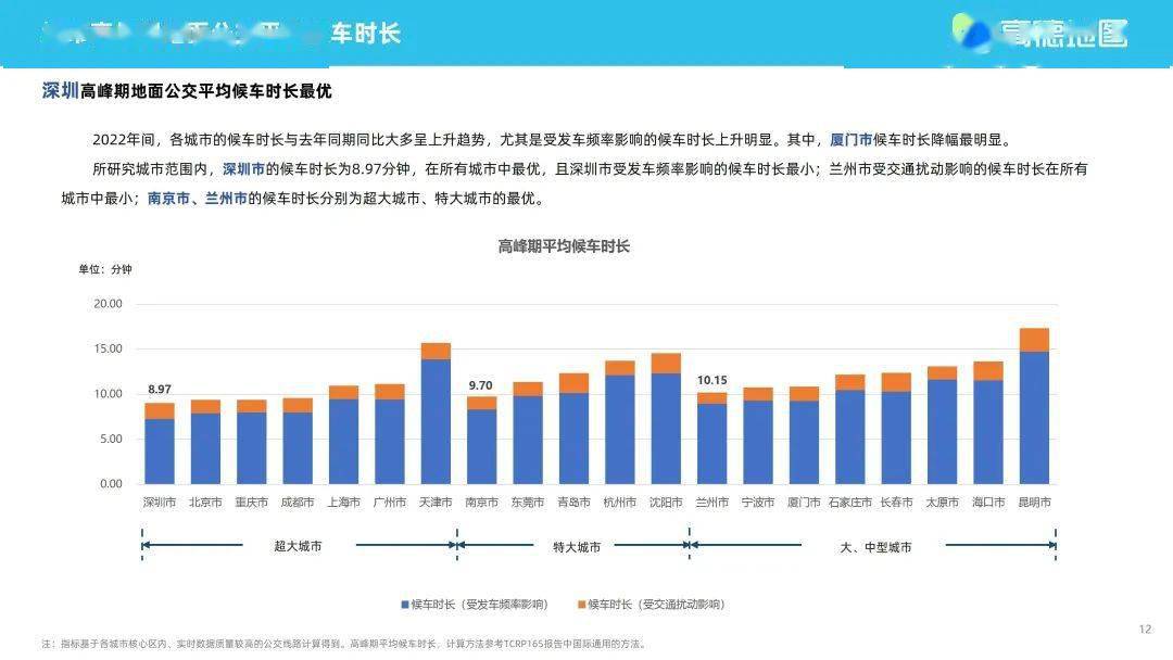 高德地图2022年度中国次要城市交通阐发陈述（附下载）