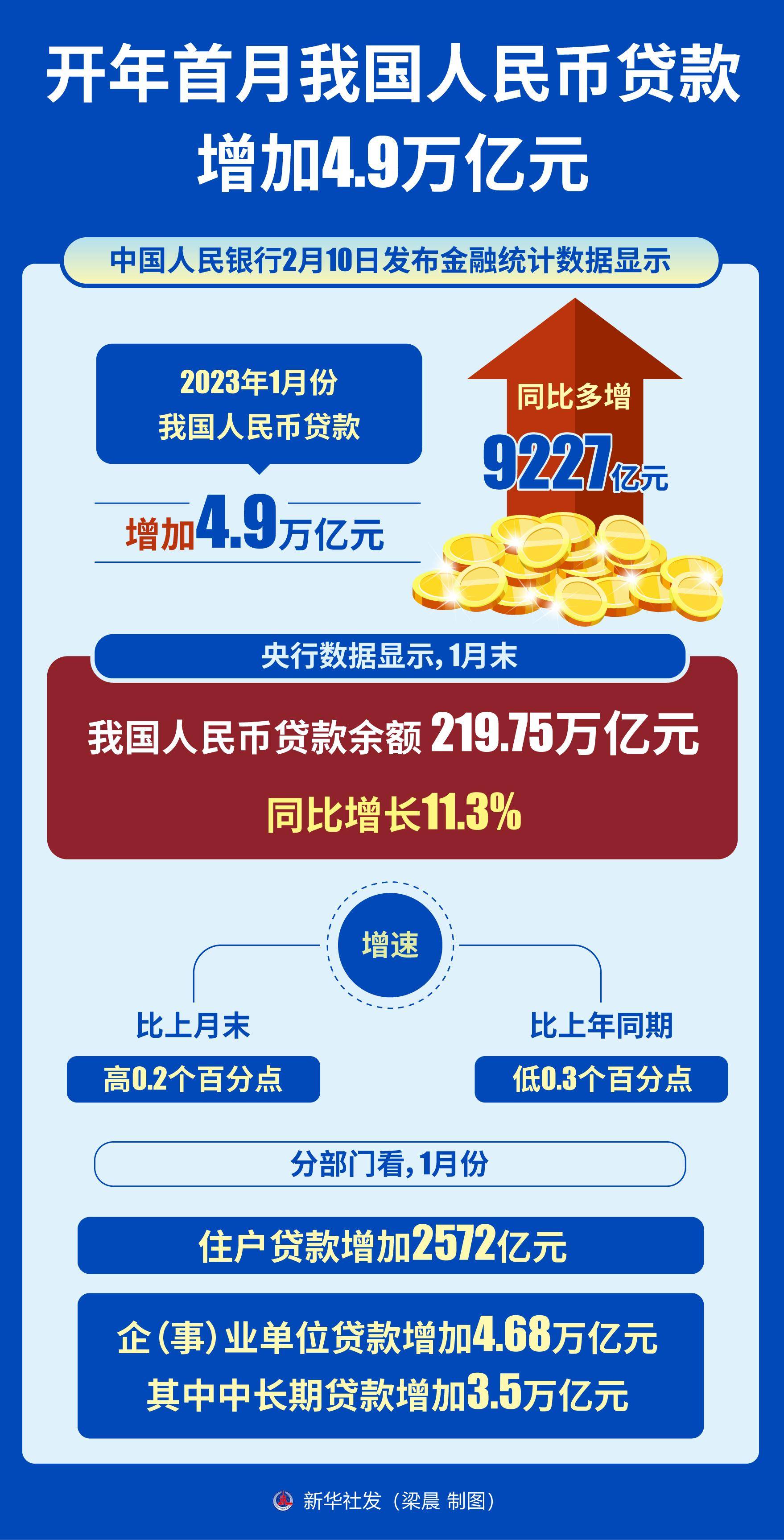 （图表）［经济］开年首月我国人民币贷款增加4.9万亿元