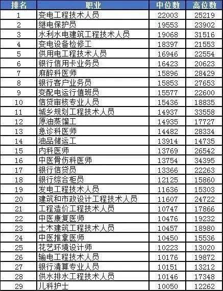 近日佛山市人社局发布的《2022佛山人力资源市场工资指导价位及行业