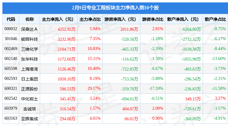 专业工程板块2月9日涨0.91%，能辉科技领涨，主力资金净流出1.67亿元