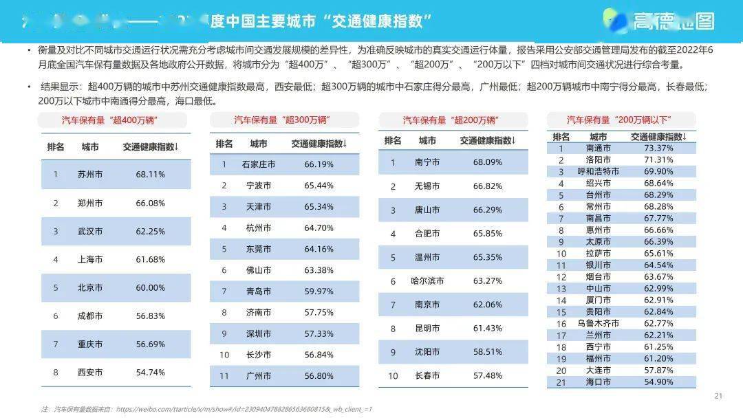 高德地图2022年度中国次要城市交通阐发陈述（附下载）