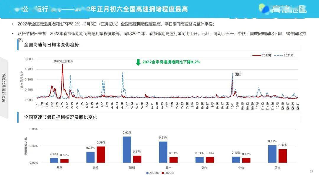 高德地图2022年度中国次要城市交通阐发陈述（附下载）