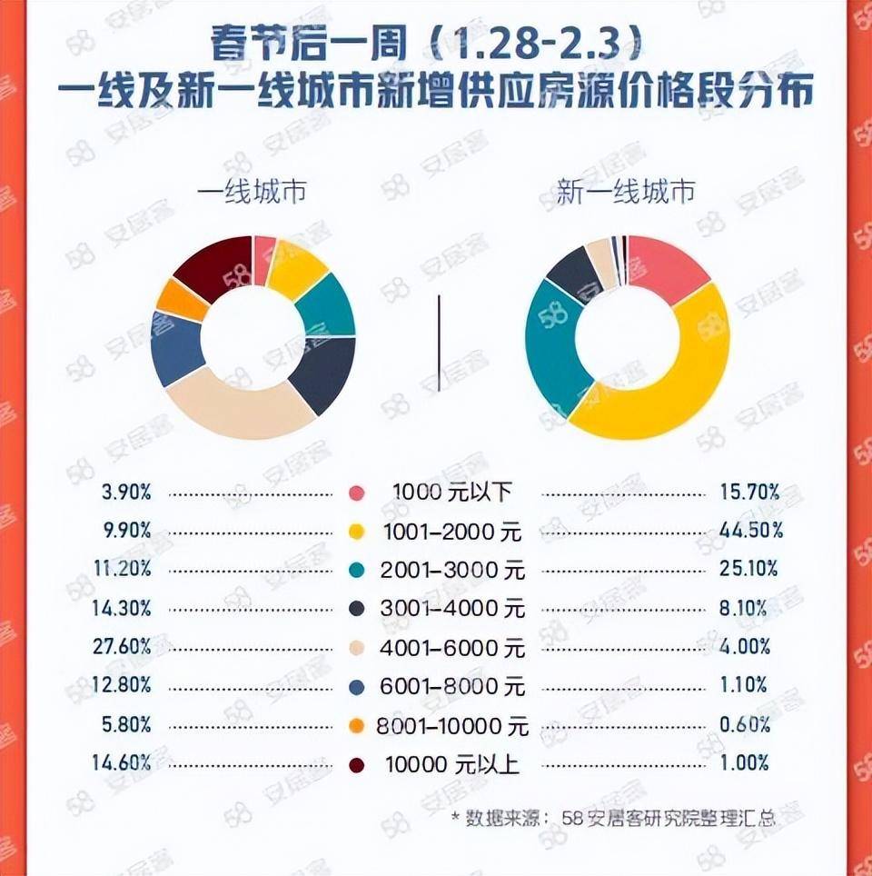 指南重点城市春节后一周租房热度环比翻倍OB体育超八成意向人群选择整租(图2)