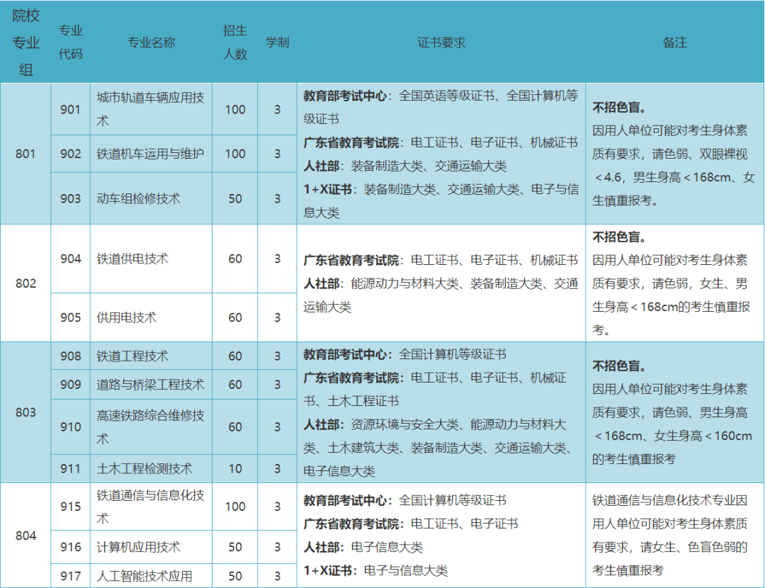 春季高考招生名额对比