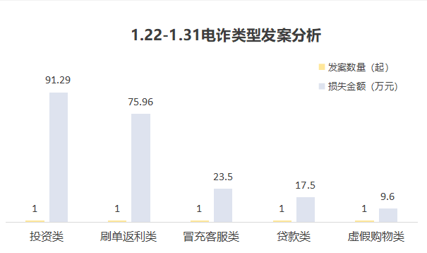 1月22日至31日｜西昌5人上当217万余元