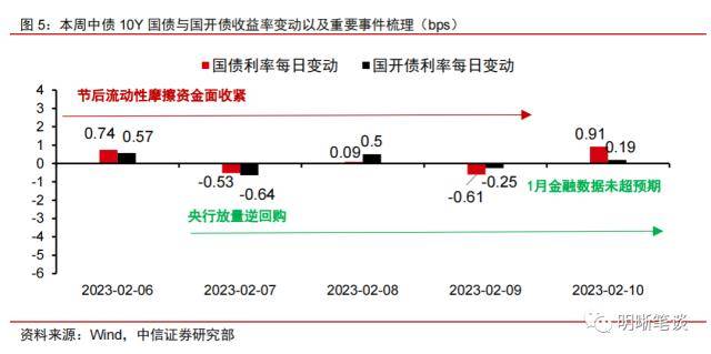 每周债市复盘：流动性摩擦与宽货币预期的博弈