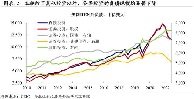 美圆资产的海外抛售压力——全球资金活动系列之一