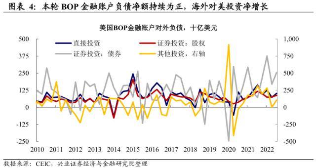 美圆资产的海外抛售压力——全球资金活动系列之一