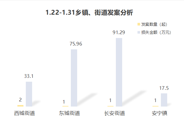 1月22日至31日｜西昌5人上当217万余元