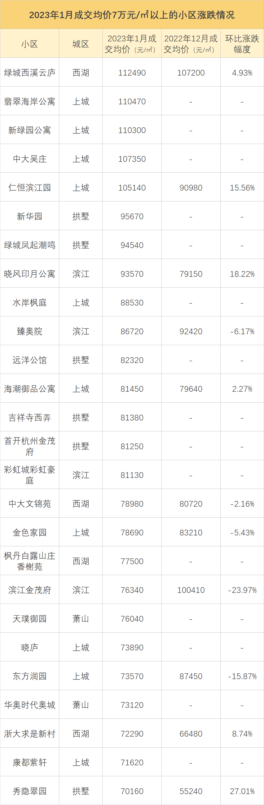 有房东悔售涨价,也有人继续降价!杭城最新二手房涨跌榜来了_成交量_小区_价格