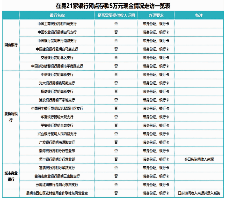 存款5万元现金需提供收入证明？昆明21家银行网点回应……