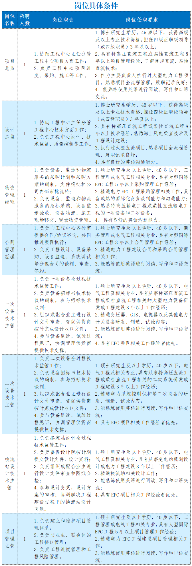 没想到（国家电网招聘）国家电网招聘公告 第3张