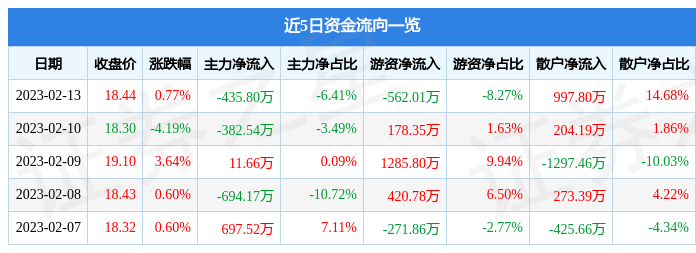 股票行情快报：元琛科技（688659）2月13日主力资金净卖出435.80万元