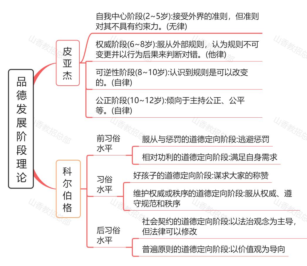 14张保姆级思维导图,带你一次弄懂教育心理学常考理论!