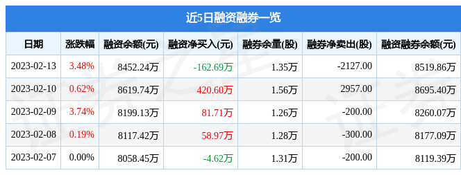 联测科技(688113)2月13日主力资金净卖出287.59万元_流向_成交额_数据