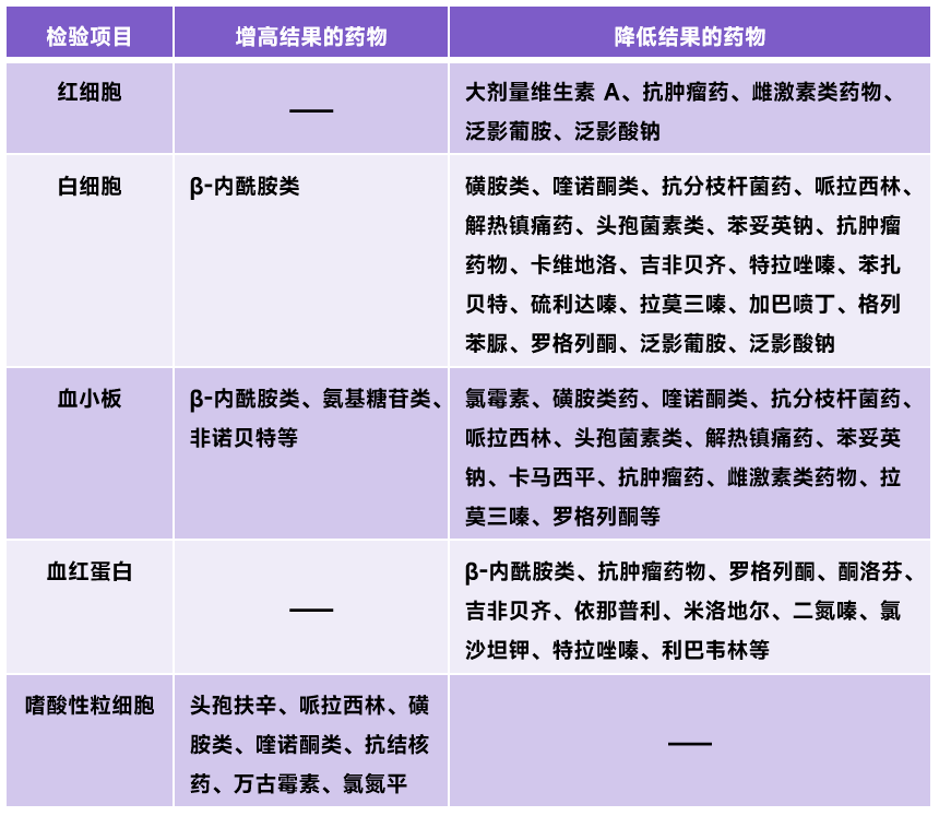 9 图总结!影响血常规、血生化等实验室检查结果的药物_检验_临床_检测